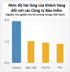 Mức độ hài lòng của Khách hàng đối với các công ty bảo hiểm